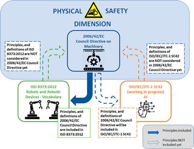 Redefining Safety in Light of Human-Robot Interaction: A Critical Review of Current Standards and Regulations